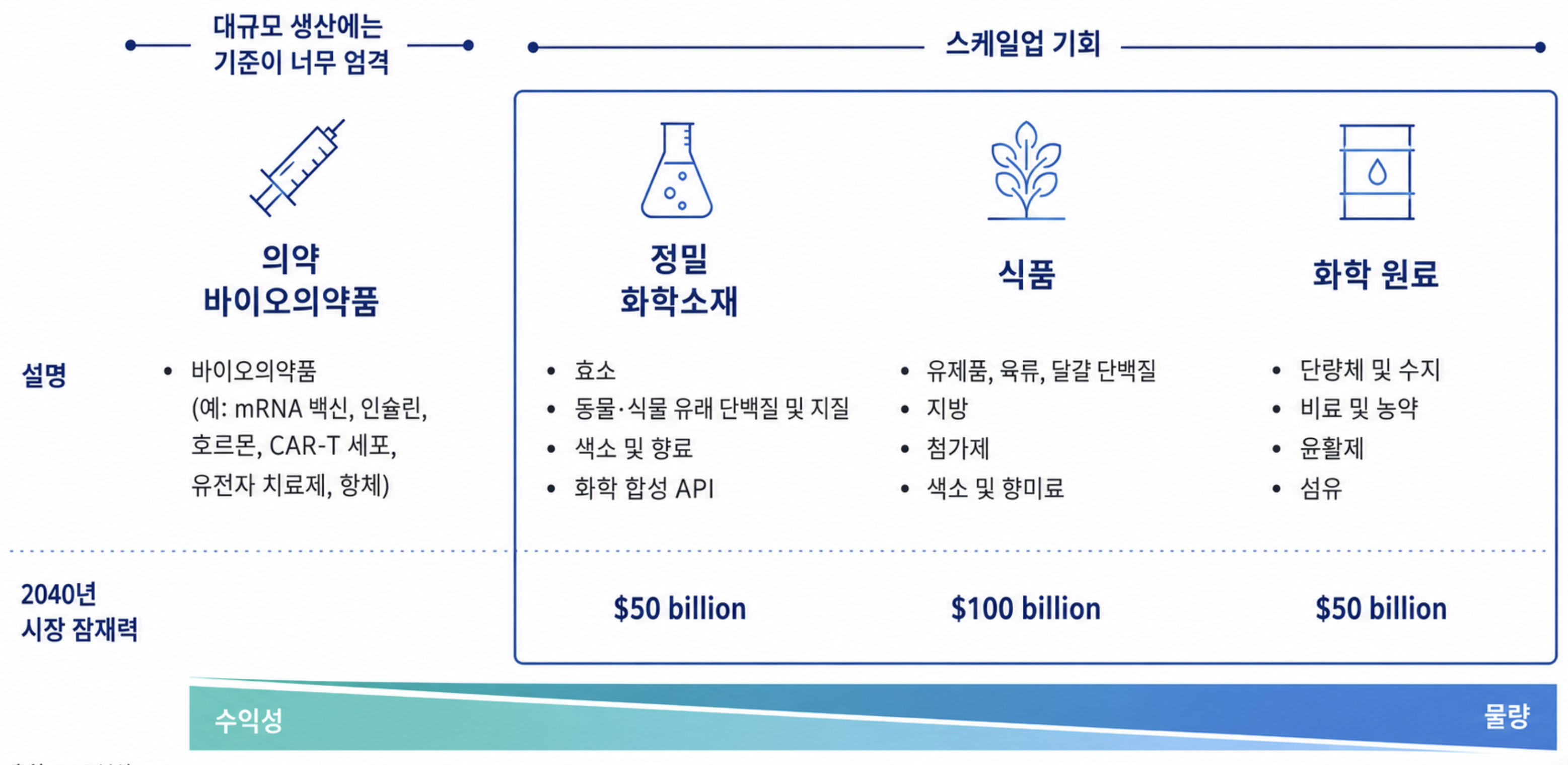 바이오제조 산업의 성장 및 스케일업 기회